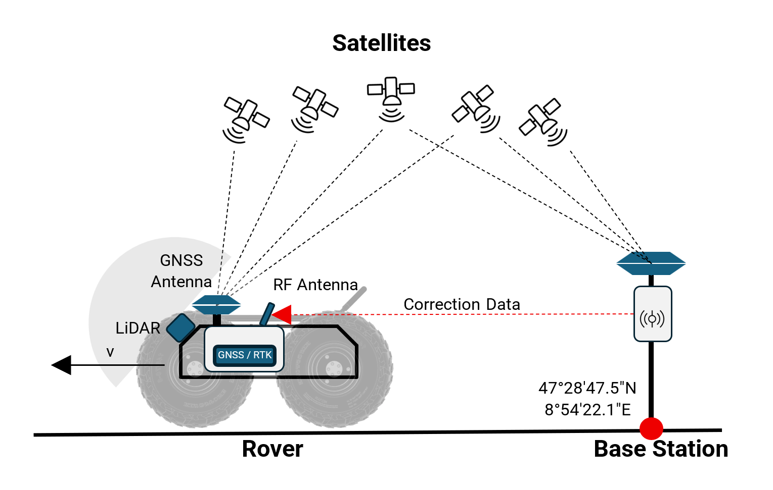 GNSS RTK localization subsystem integrated into the Husarion Panther platform