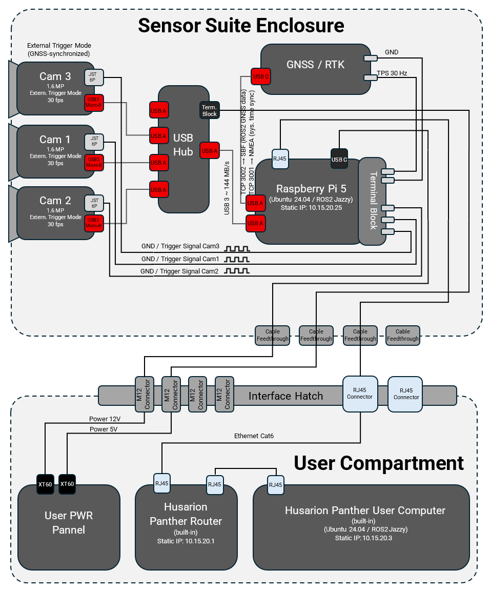 interconnection diagram of the GNSS-synchronized multi-camera sensor suite